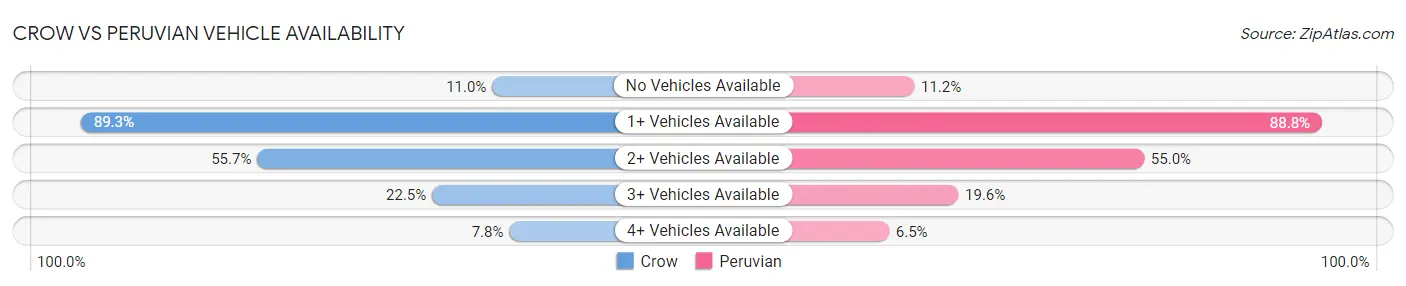Crow vs Peruvian Vehicle Availability