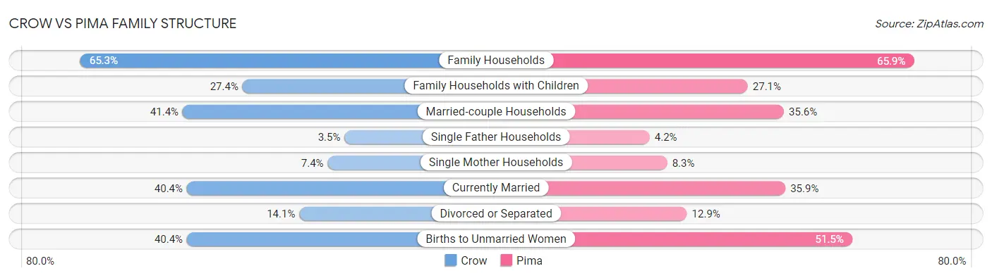 Crow vs Pima Family Structure