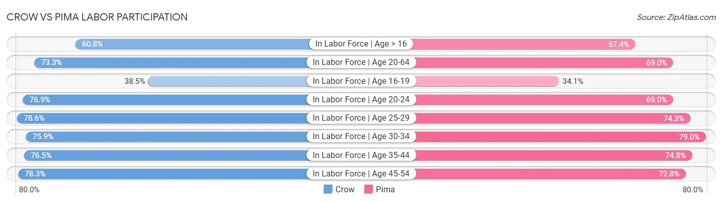 Crow vs Pima Labor Participation