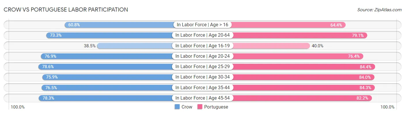 Crow vs Portuguese Labor Participation