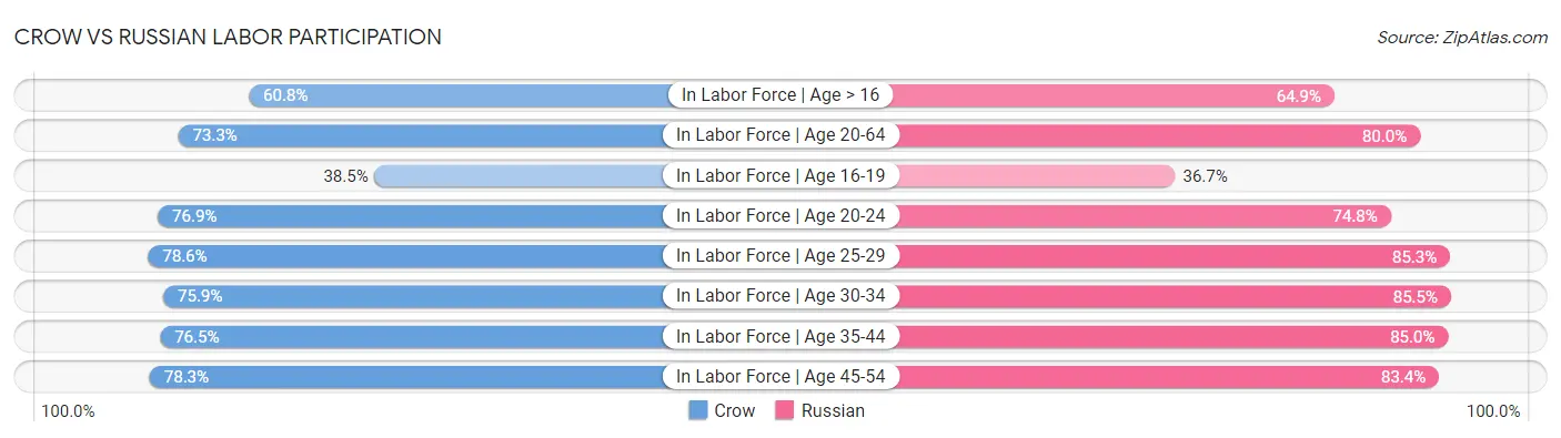 Crow vs Russian Labor Participation