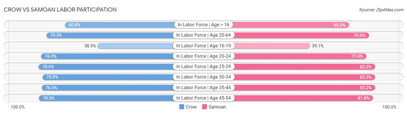 Crow vs Samoan Labor Participation