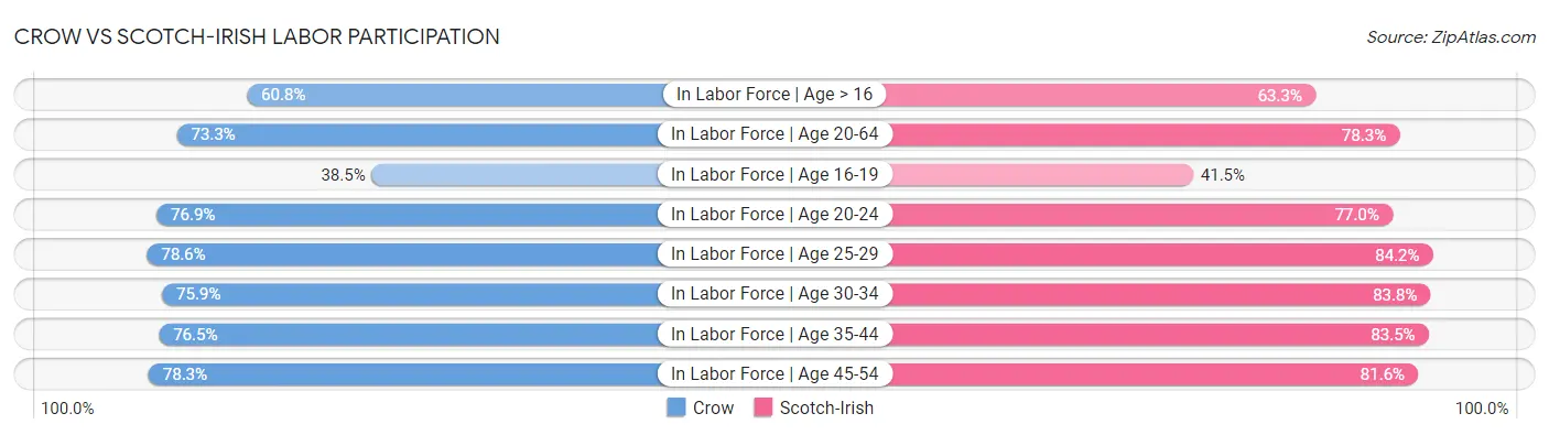 Crow vs Scotch-Irish Labor Participation