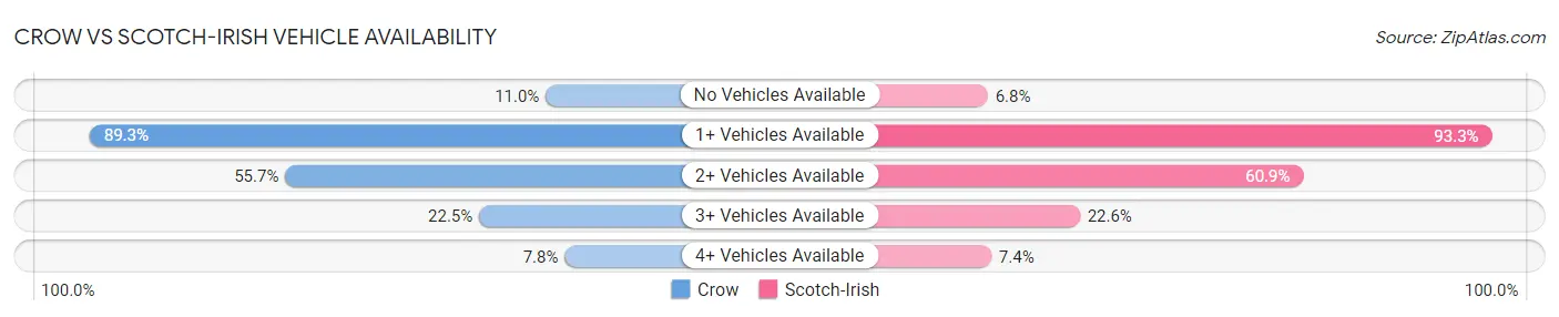 Crow vs Scotch-Irish Vehicle Availability