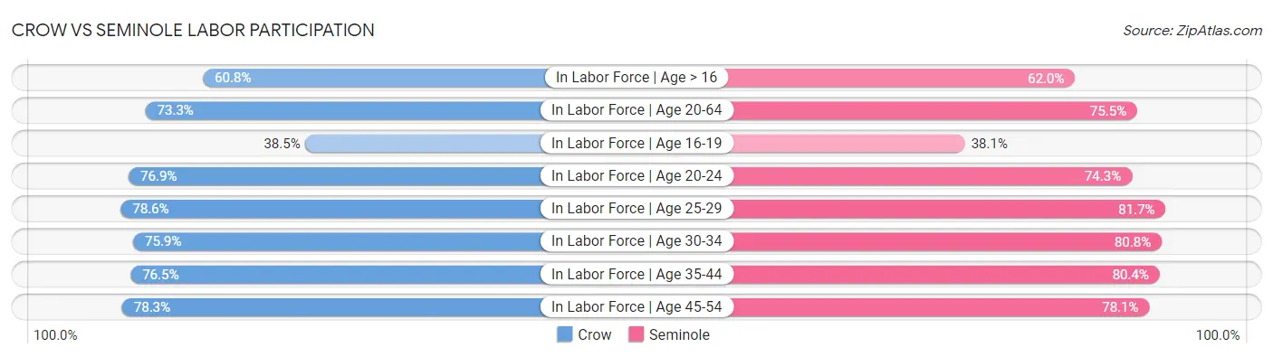 Crow vs Seminole Labor Participation