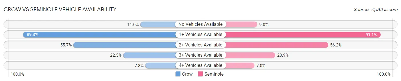 Crow vs Seminole Vehicle Availability