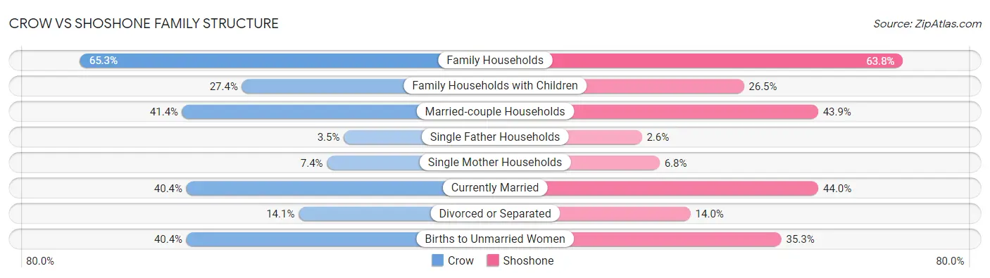 Crow vs Shoshone Family Structure