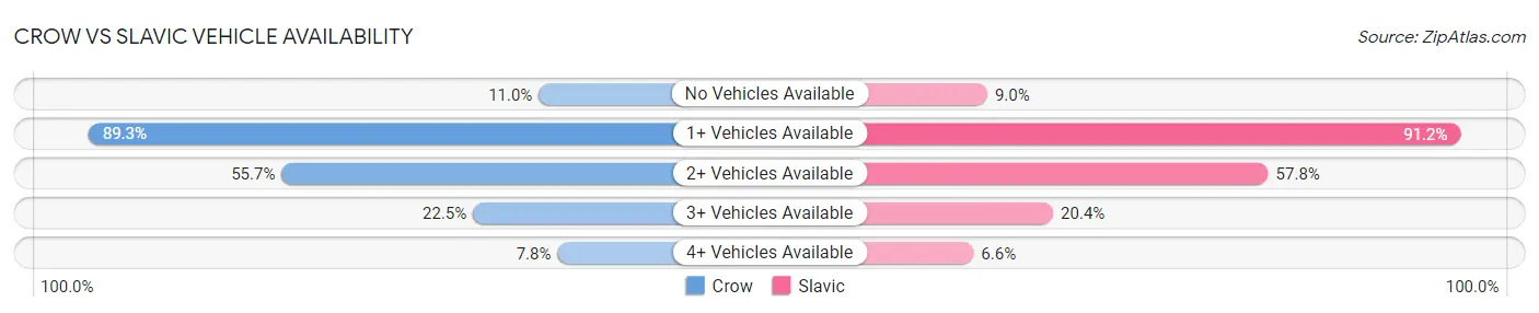 Crow vs Slavic Vehicle Availability