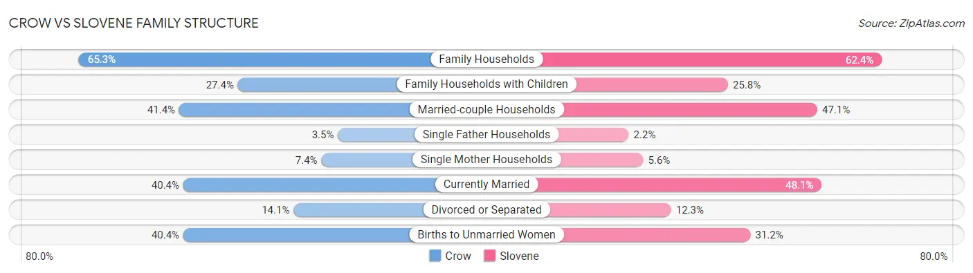 Crow vs Slovene Family Structure