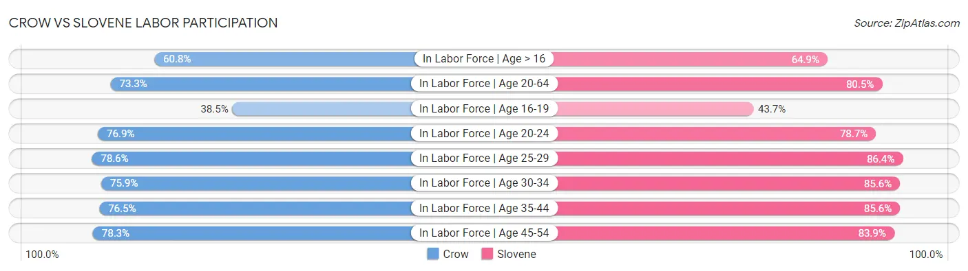 Crow vs Slovene Labor Participation