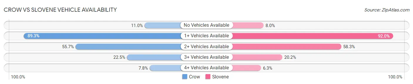 Crow vs Slovene Vehicle Availability