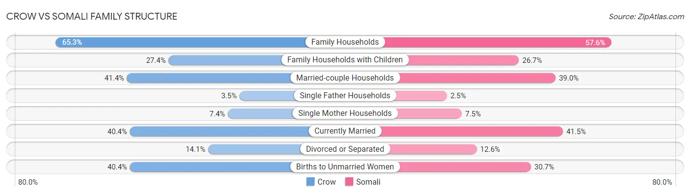 Crow vs Somali Family Structure