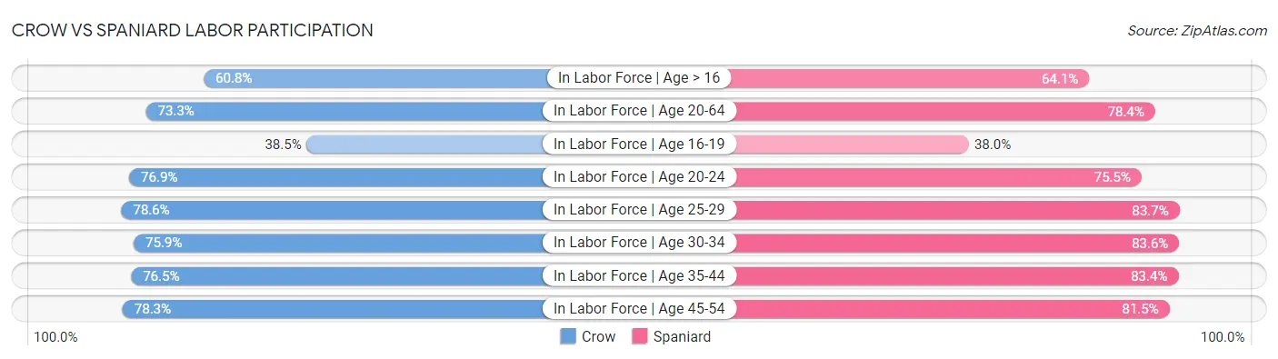 Crow vs Spaniard Labor Participation