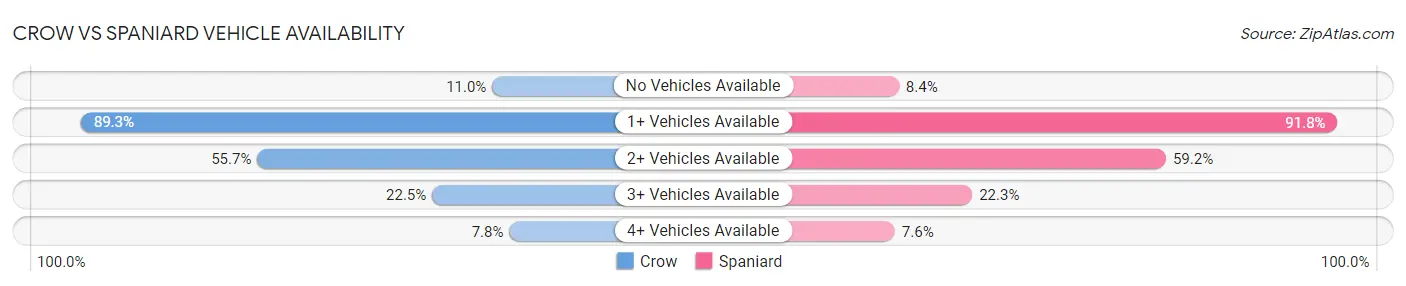 Crow vs Spaniard Vehicle Availability