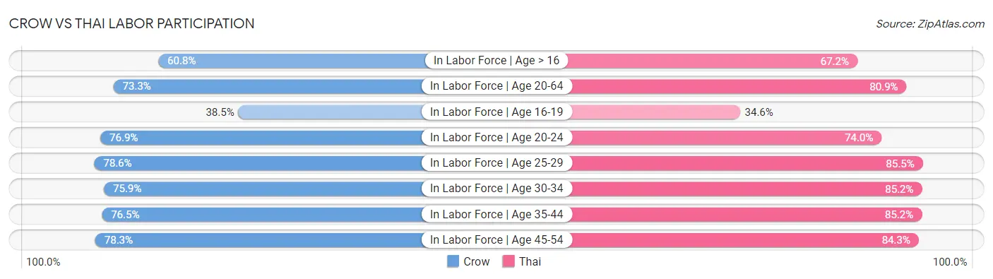 Crow vs Thai Labor Participation