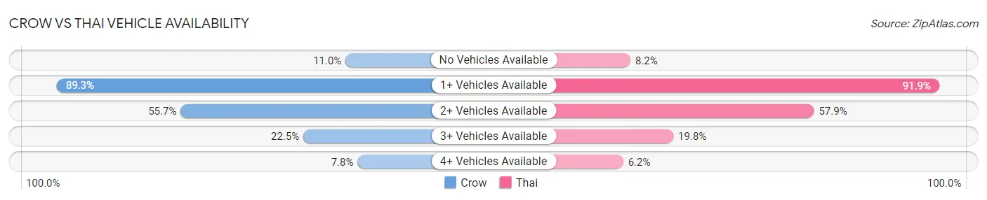 Crow vs Thai Vehicle Availability