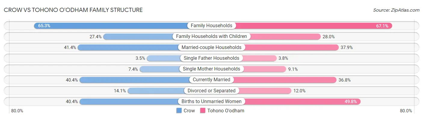 Crow vs Tohono O'odham Family Structure