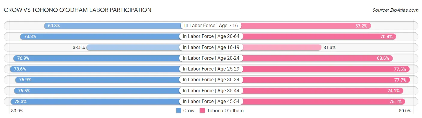 Crow vs Tohono O'odham Labor Participation