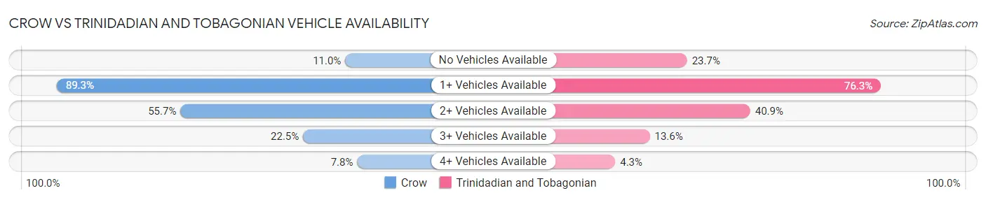 Crow vs Trinidadian and Tobagonian Vehicle Availability