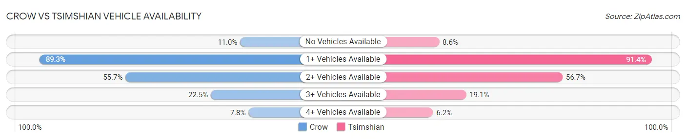 Crow vs Tsimshian Vehicle Availability