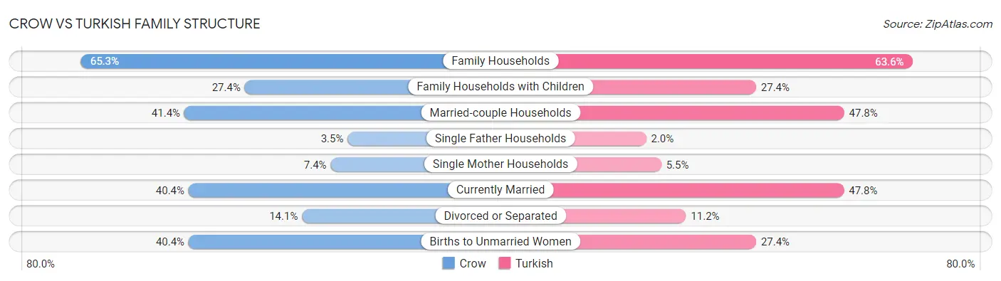 Crow vs Turkish Family Structure