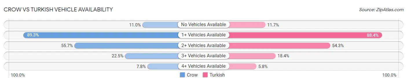 Crow vs Turkish Vehicle Availability