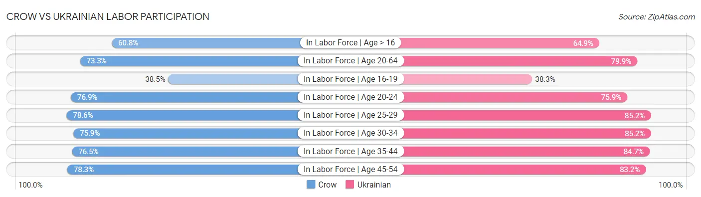 Crow vs Ukrainian Labor Participation