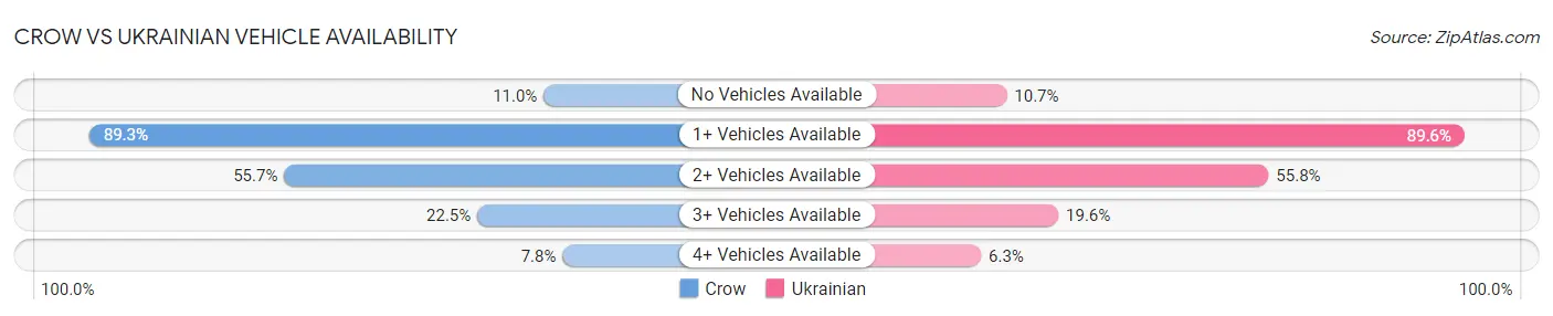 Crow vs Ukrainian Vehicle Availability