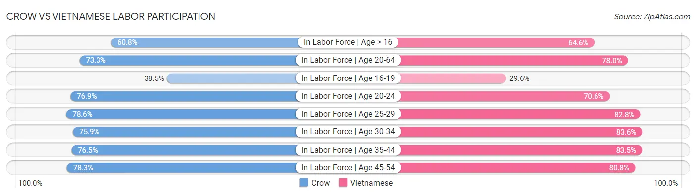 Crow vs Vietnamese Labor Participation