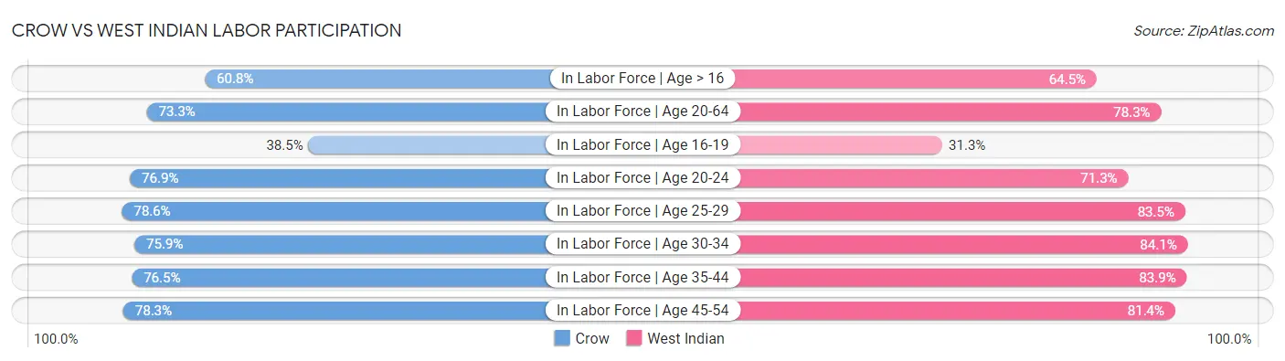 Crow vs West Indian Labor Participation