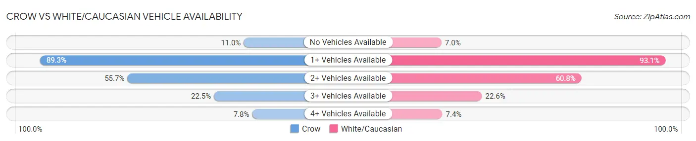 Crow vs White/Caucasian Vehicle Availability