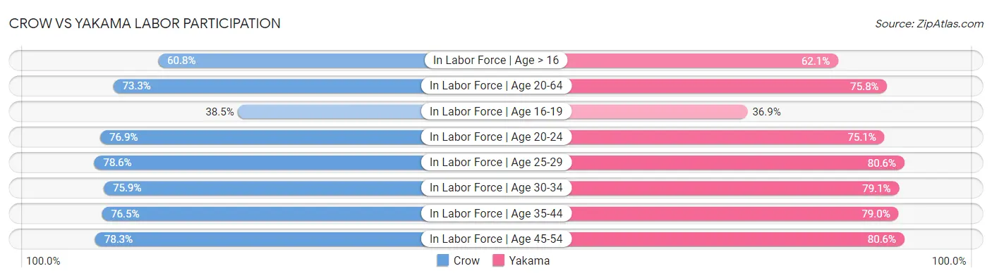 Crow vs Yakama Labor Participation