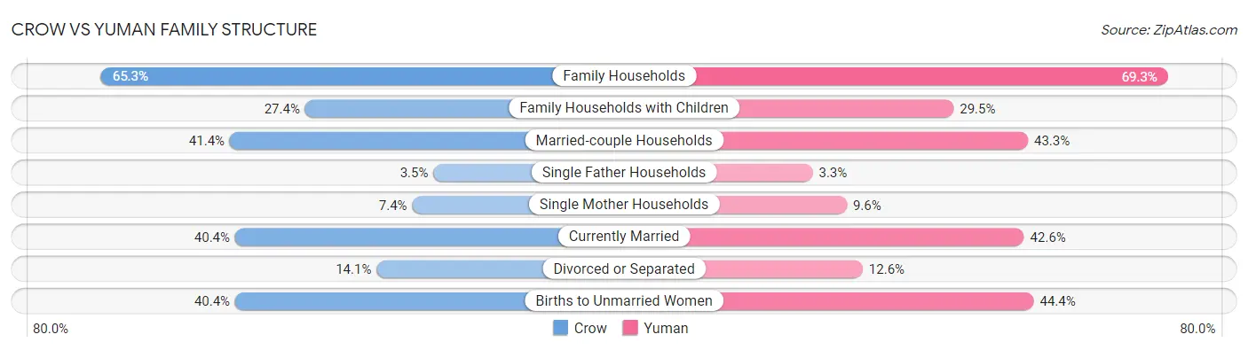 Crow vs Yuman Family Structure