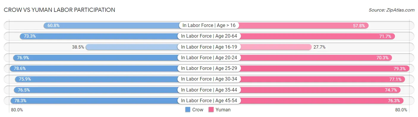 Crow vs Yuman Labor Participation