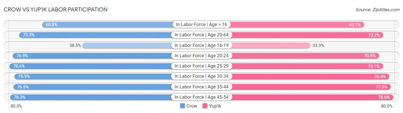Crow vs Yup'ik Labor Participation