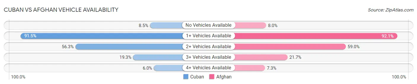 Cuban vs Afghan Vehicle Availability
