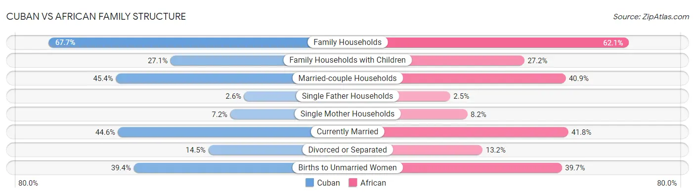 Cuban vs African Family Structure