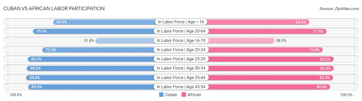 Cuban vs African Labor Participation
