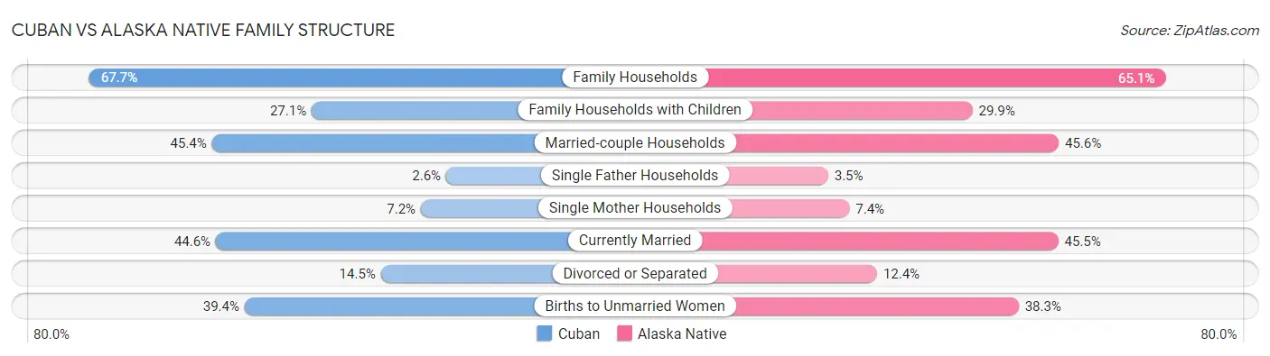 Cuban vs Alaska Native Family Structure
