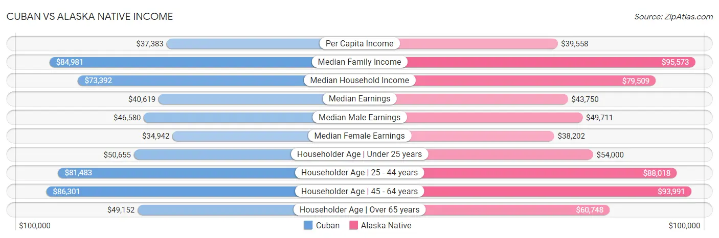 Cuban vs Alaska Native Income