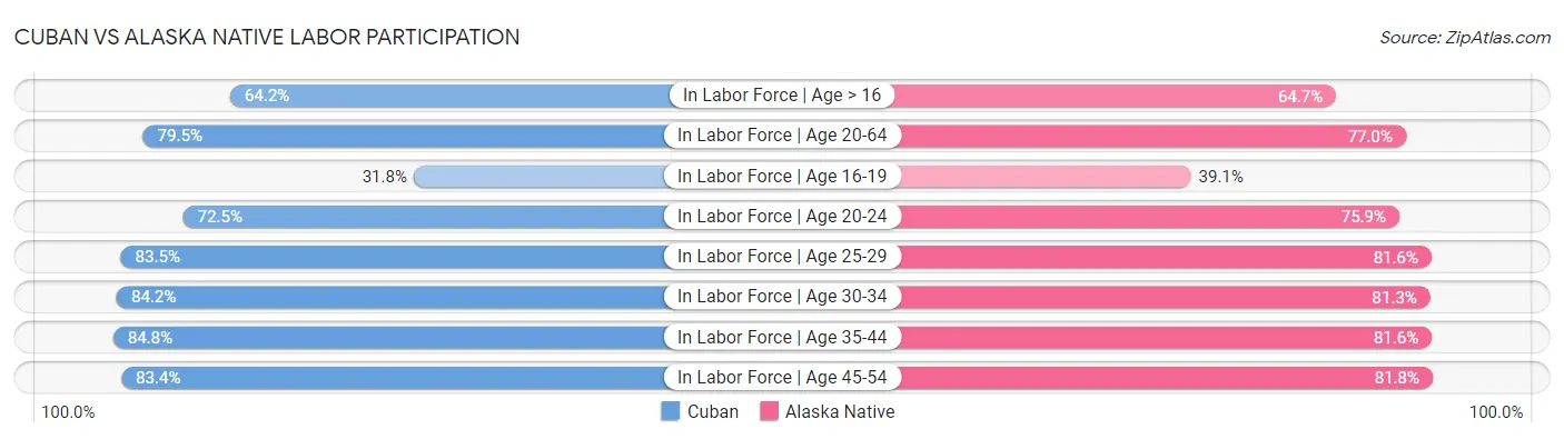 Cuban vs Alaska Native Labor Participation