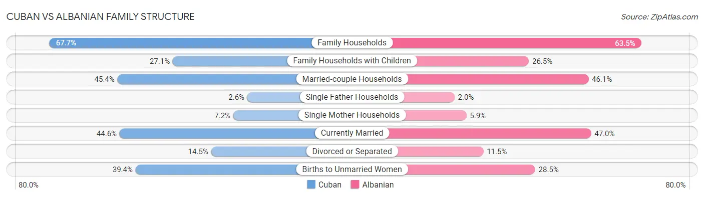 Cuban vs Albanian Family Structure