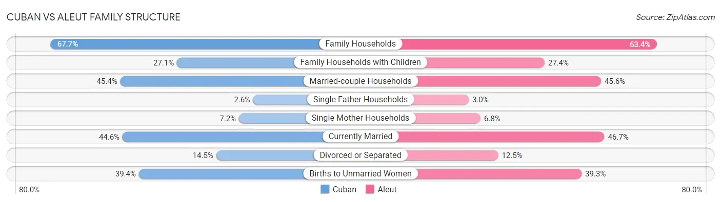 Cuban vs Aleut Family Structure