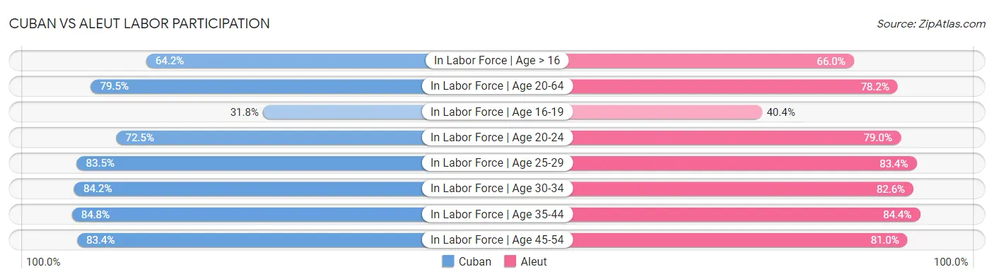 Cuban vs Aleut Labor Participation