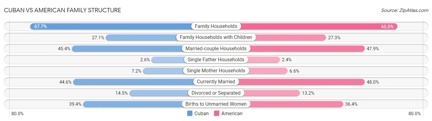 Cuban vs American Family Structure