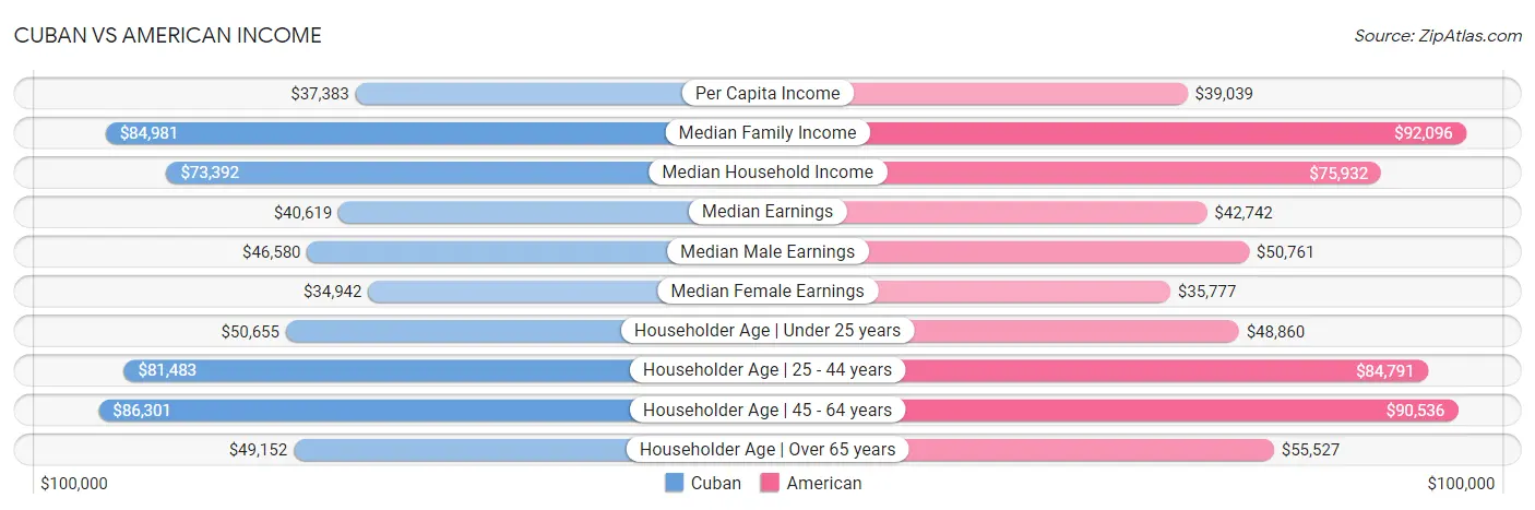 Cuban vs American Income