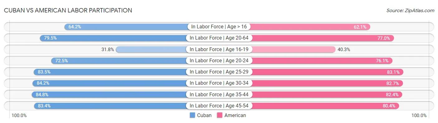 Cuban vs American Labor Participation