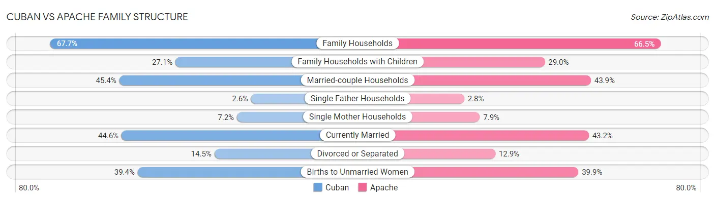 Cuban vs Apache Family Structure