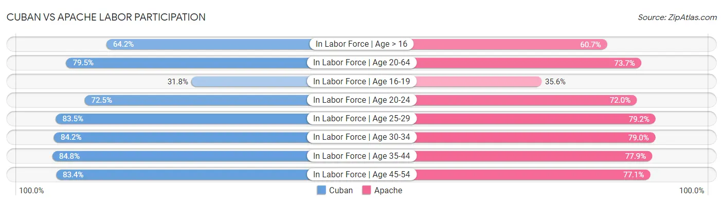 Cuban vs Apache Labor Participation