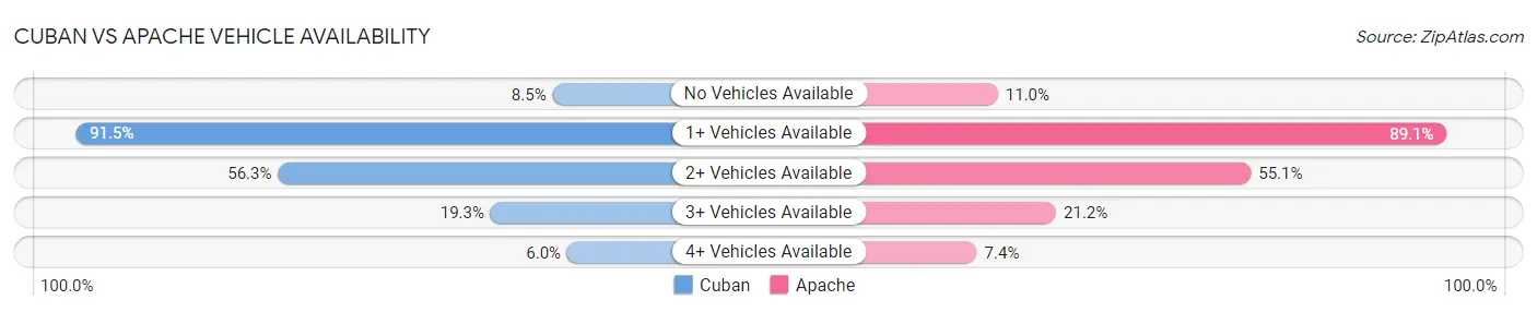 Cuban vs Apache Vehicle Availability